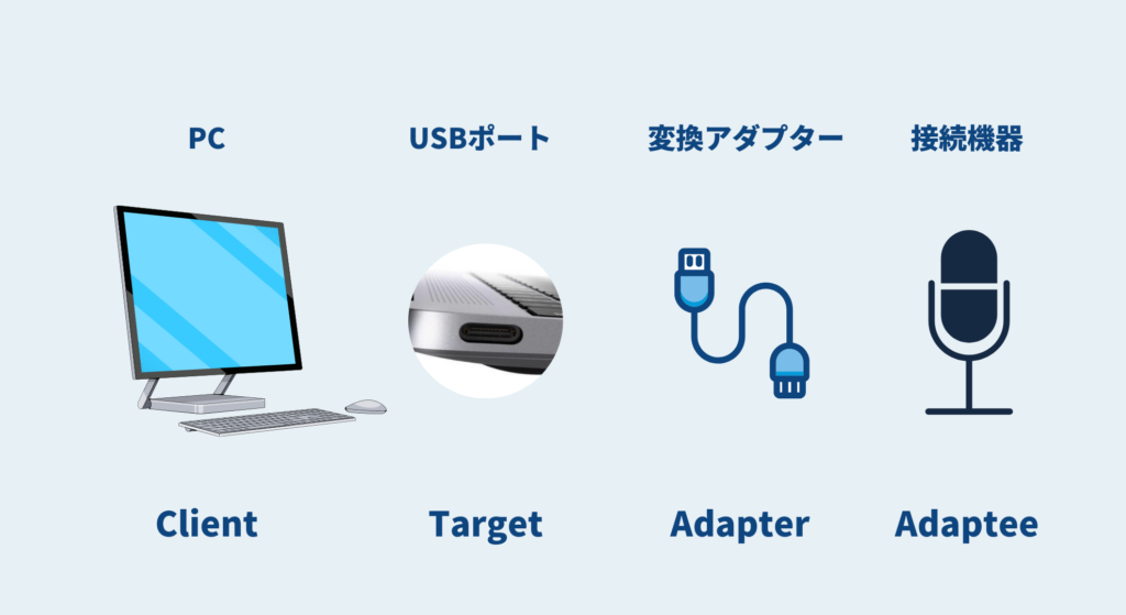 Adapterパターンを現実で比喩