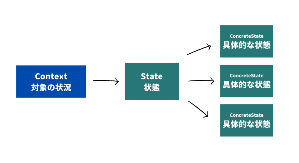 ConcreteStateを含めたStateパターンの説明